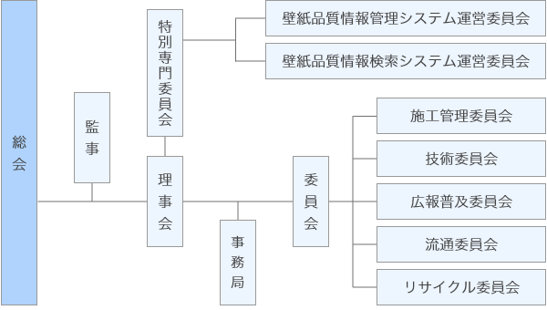 組織図